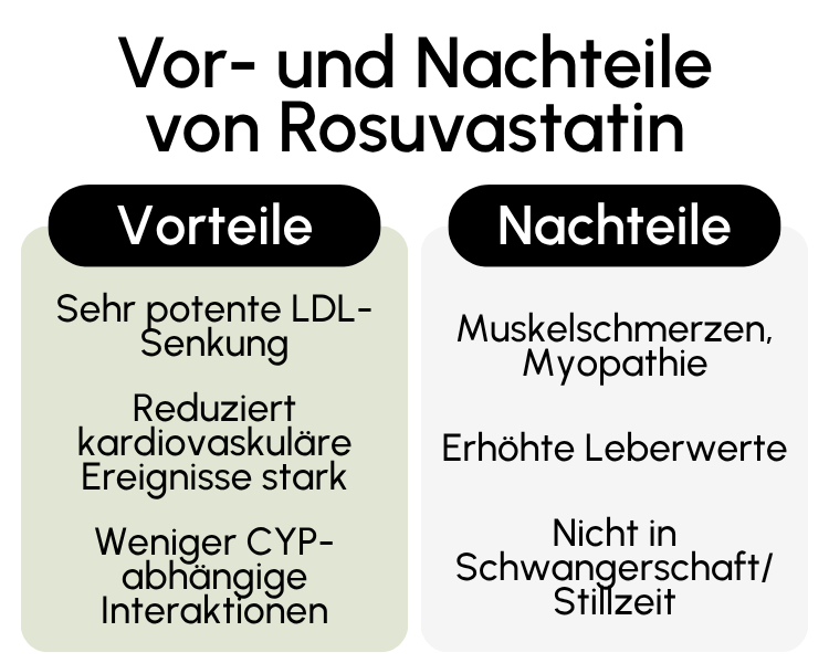 Vor- und Nachteile von Rosuvastatin