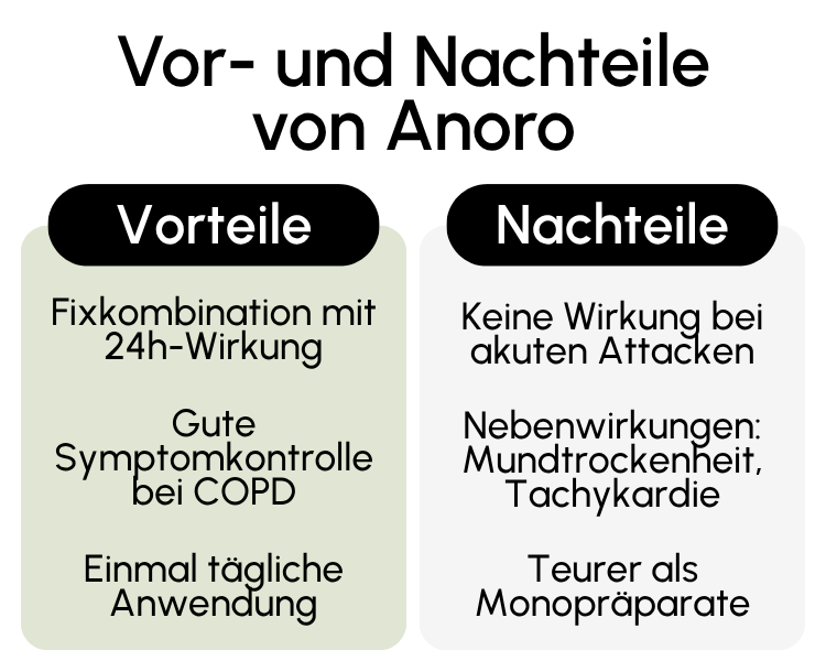 Vor- und Nachteile von Anoro