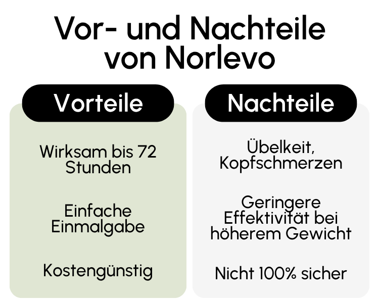Vor- und Nachteile von Norlevo