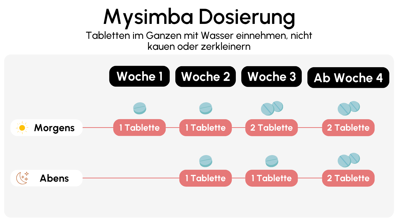 Mysimba wöchentliche Dosierung