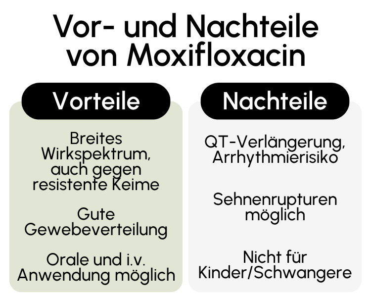 Vor- und Nachteile von Moxifloxacin