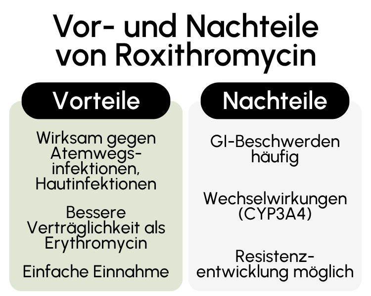 Vor- und Nachteile von Roxithromycin