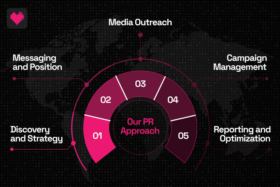 Five step cryptocurrenct PR campaign process timeline