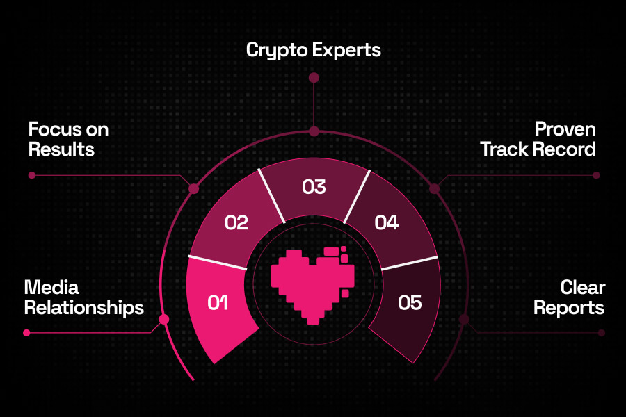 Infographic titled “Why Work With Us” highlighting five crypto PR strengths: Media Relationships, Focus on Results, Crypto Experts, Proven Track Record, and Clear Reports.