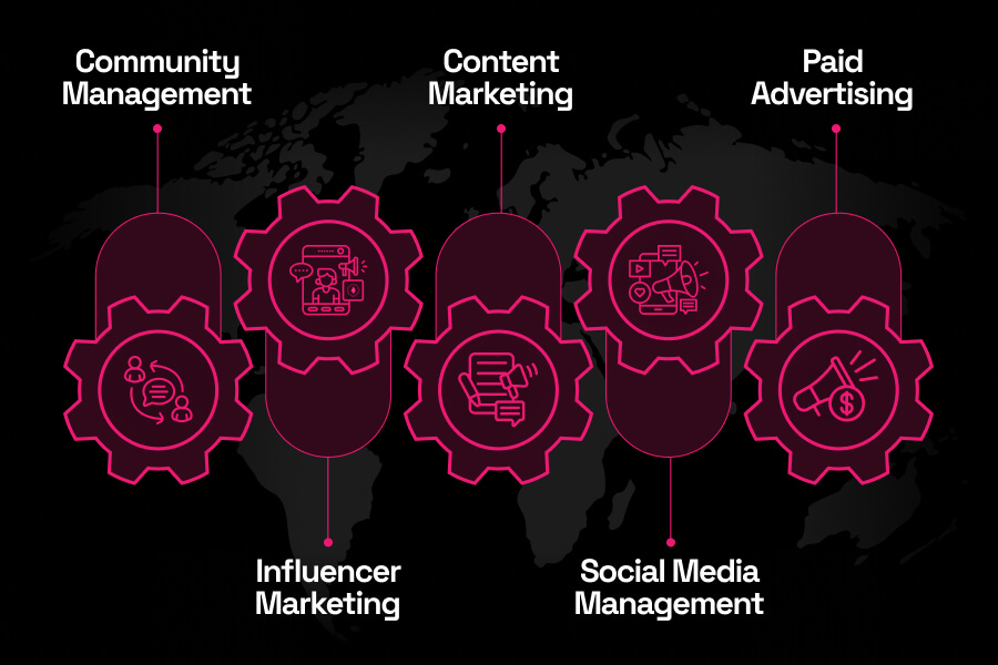 Five gears showing DeFi services: Community, Influencers, Content, Social Media, Ads