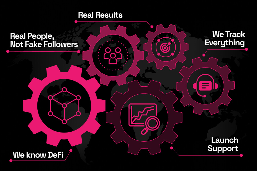 Five gears showing DeFi marketing strengths: Know DeFi, Real Users, Real Results, Tracking, Launch Support