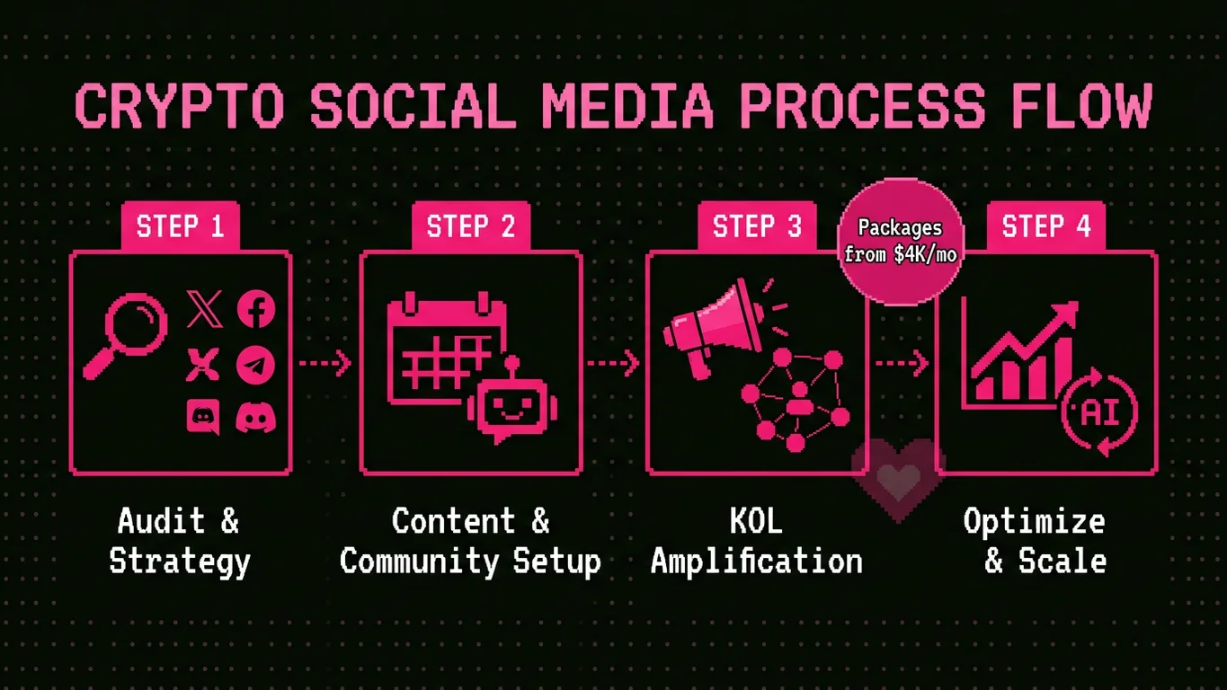 Crypto social media management process