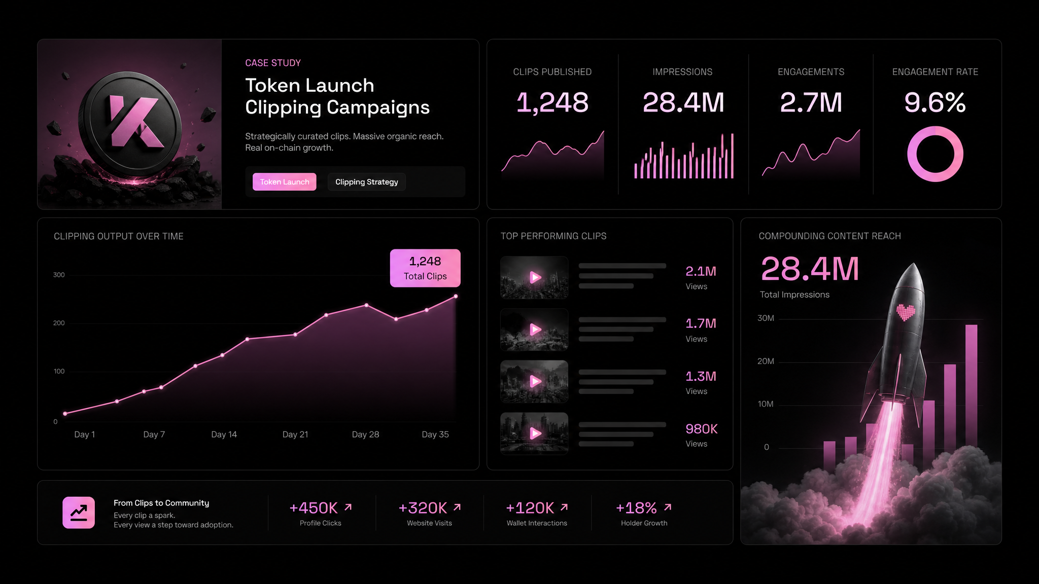 Token launch readiness checklist showing which crypto projects are a fit for clipping campaigns and which should fix content infrastructure first