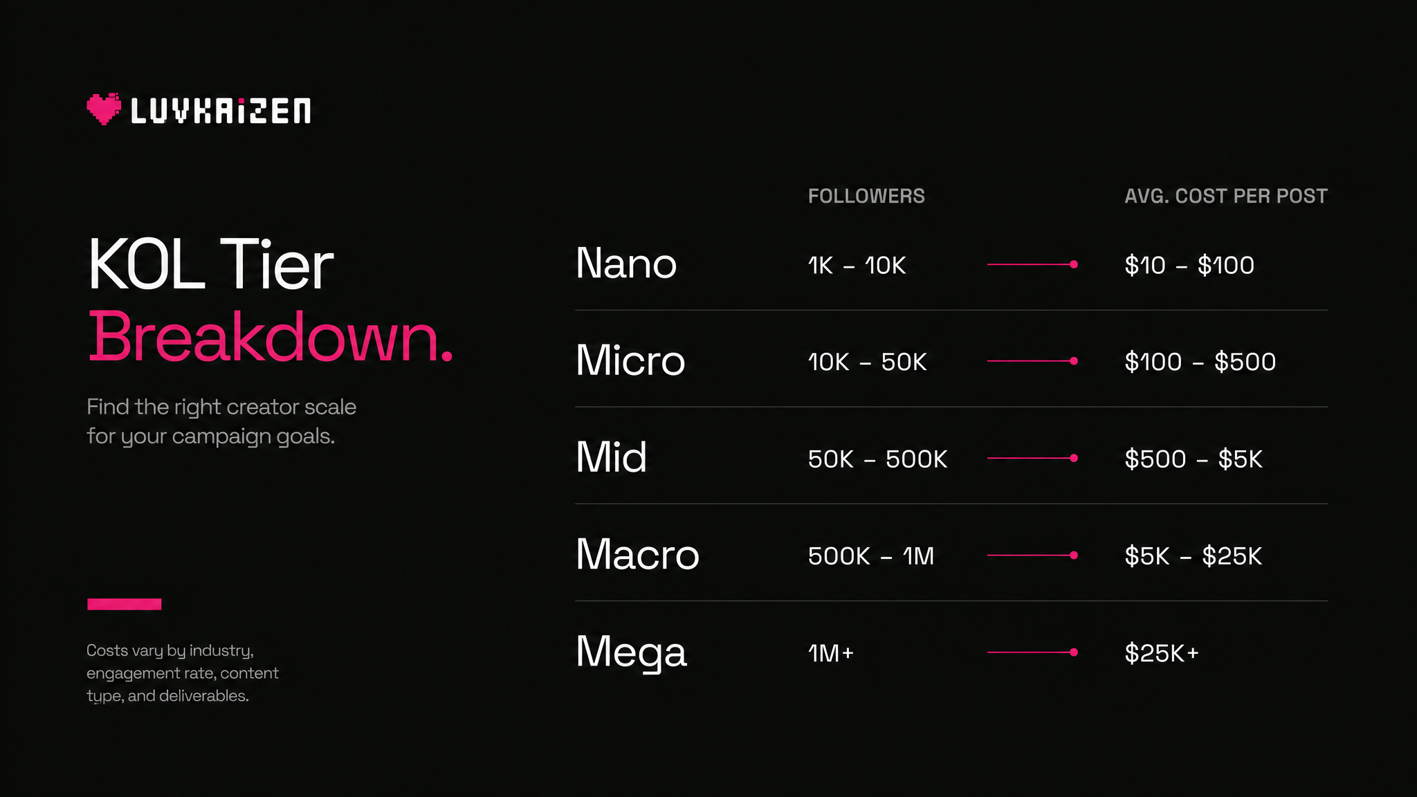 Crypto KOL tier breakdown chart showing mega, macro, micro and nano influencer categories