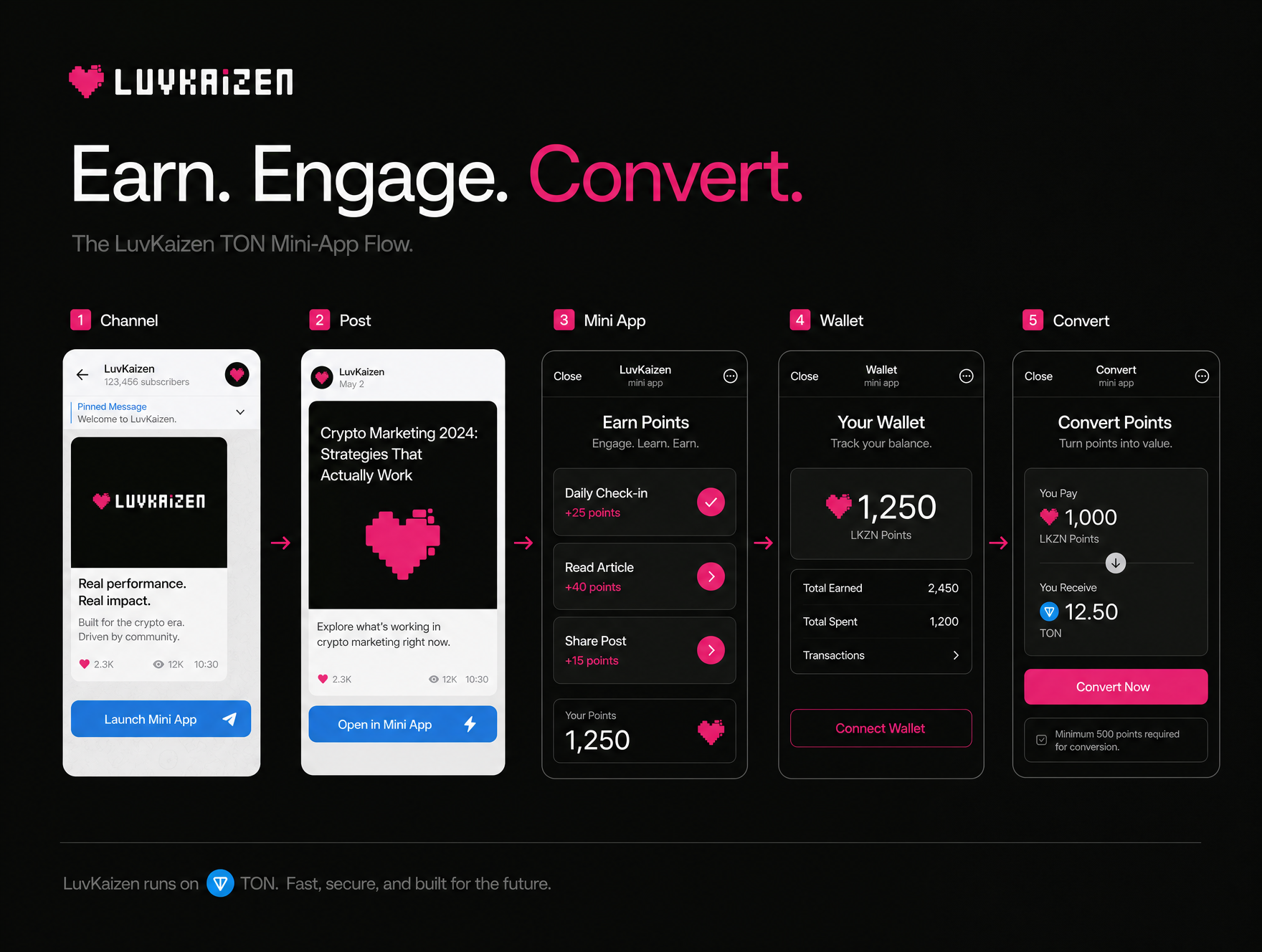 TON Telegram mini-app marketing flow diagram