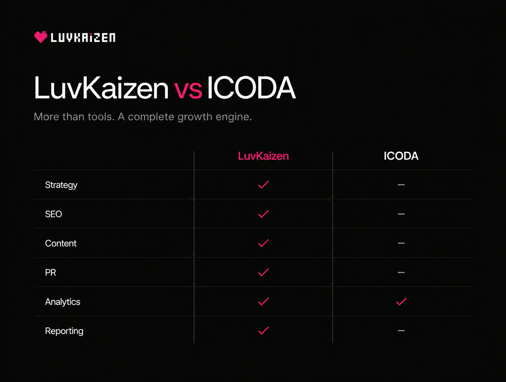 LuvKaizen vs ICODA feature comparison matrix