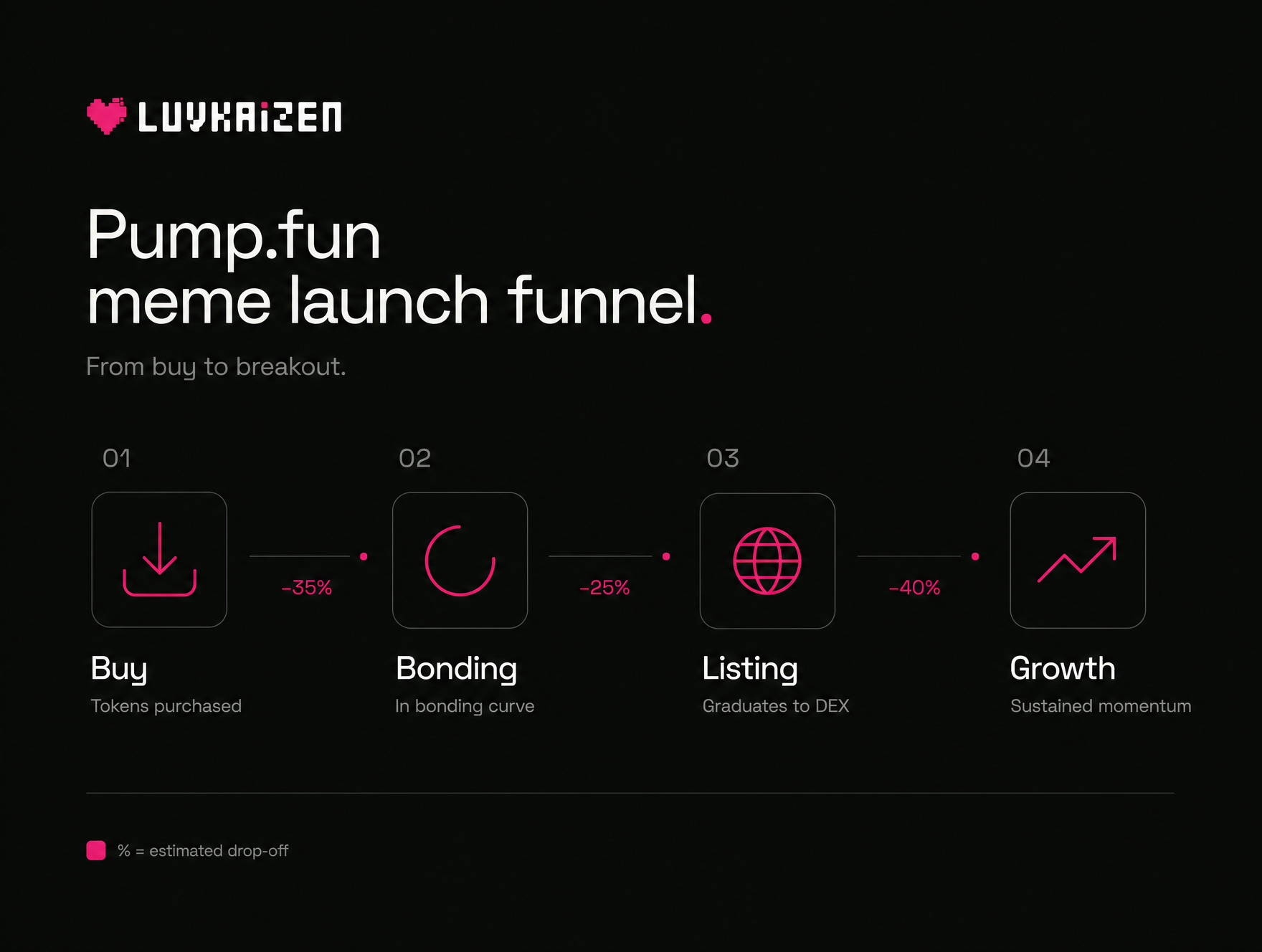 Pump.fun memecoin launch funnel from hook to graduation