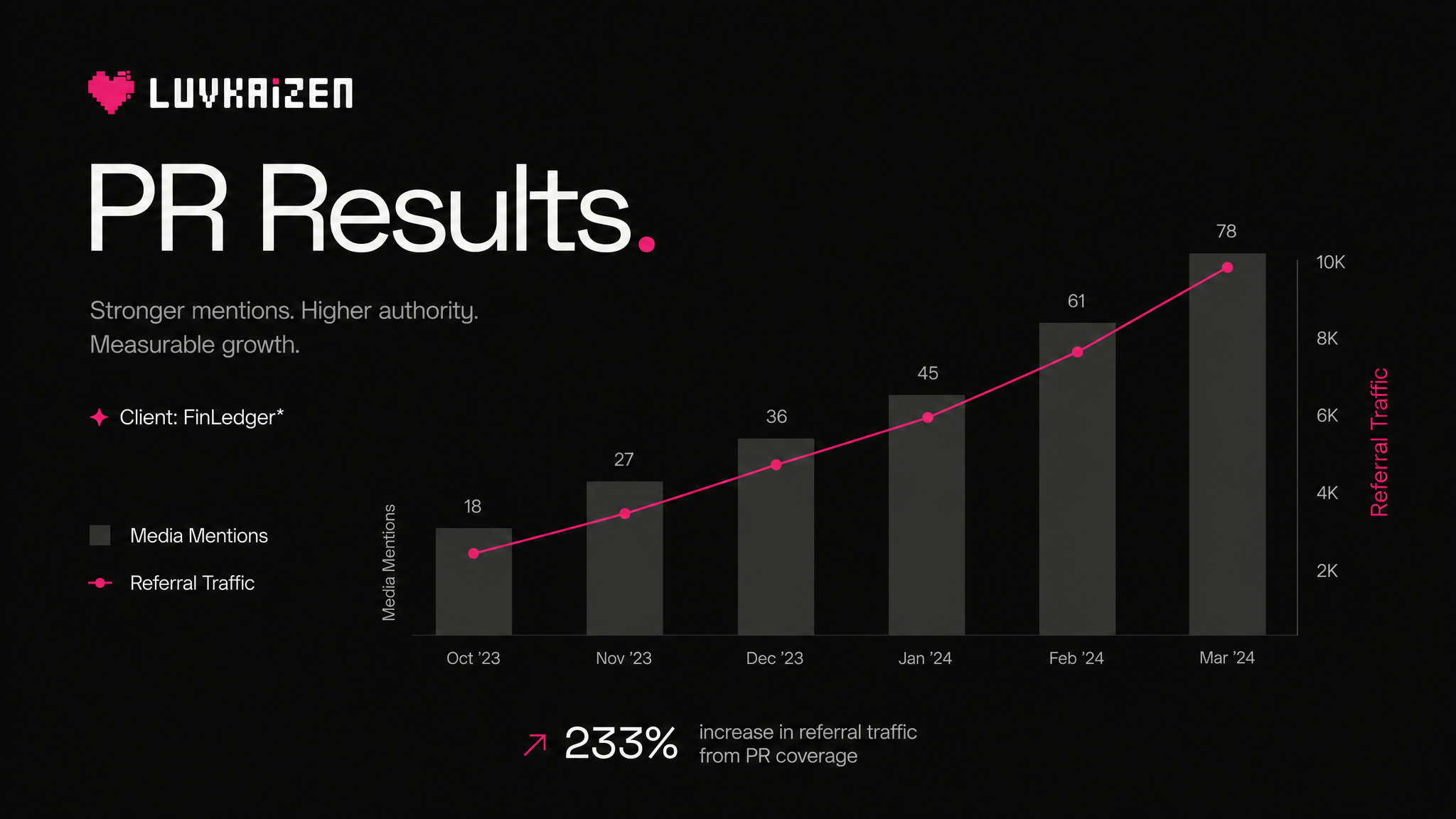 Blockchain PR campaign results breakdown