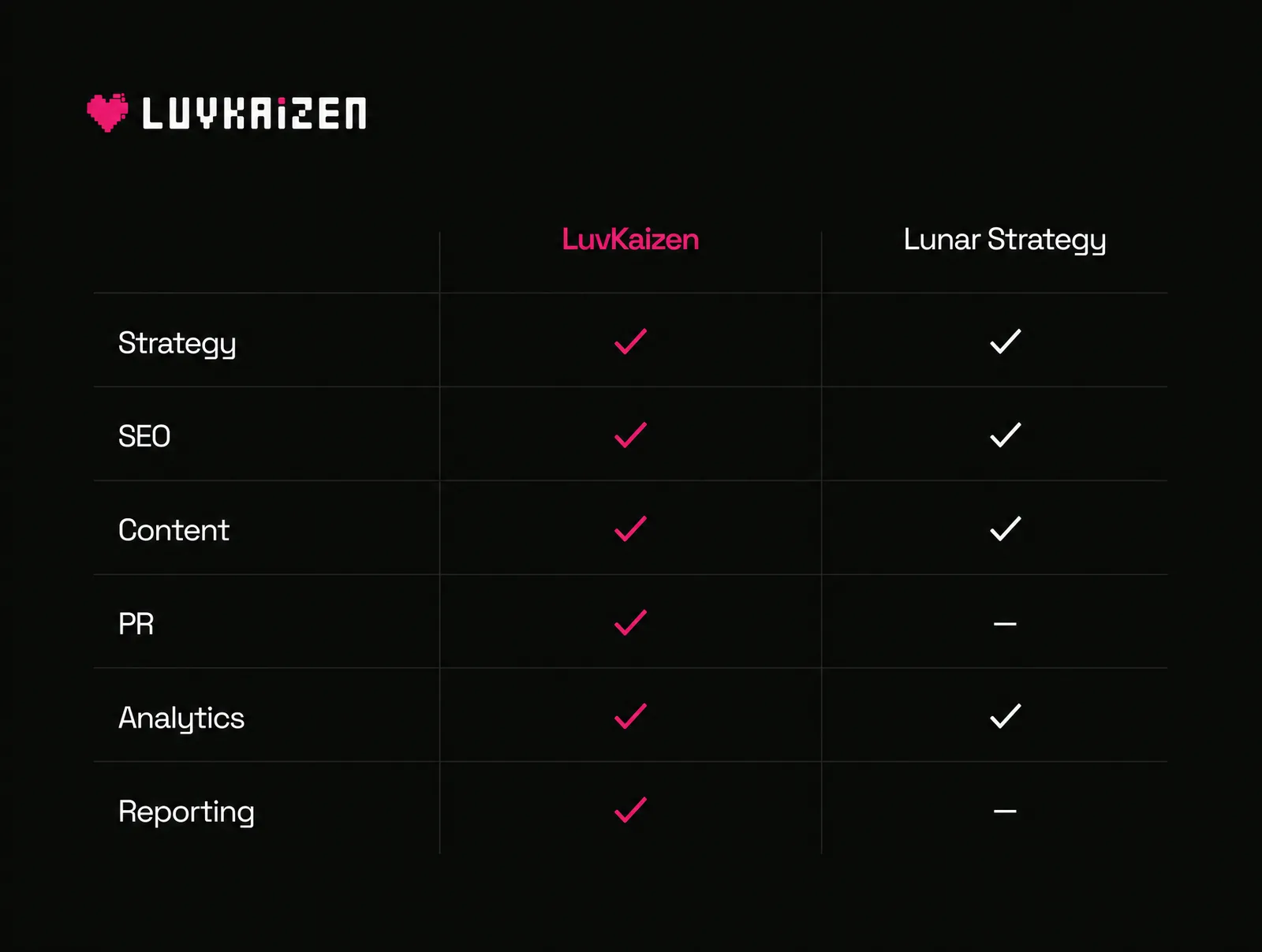 LuvKaizen vs Lunar Strategy feature comparison matrix for crypto marketing