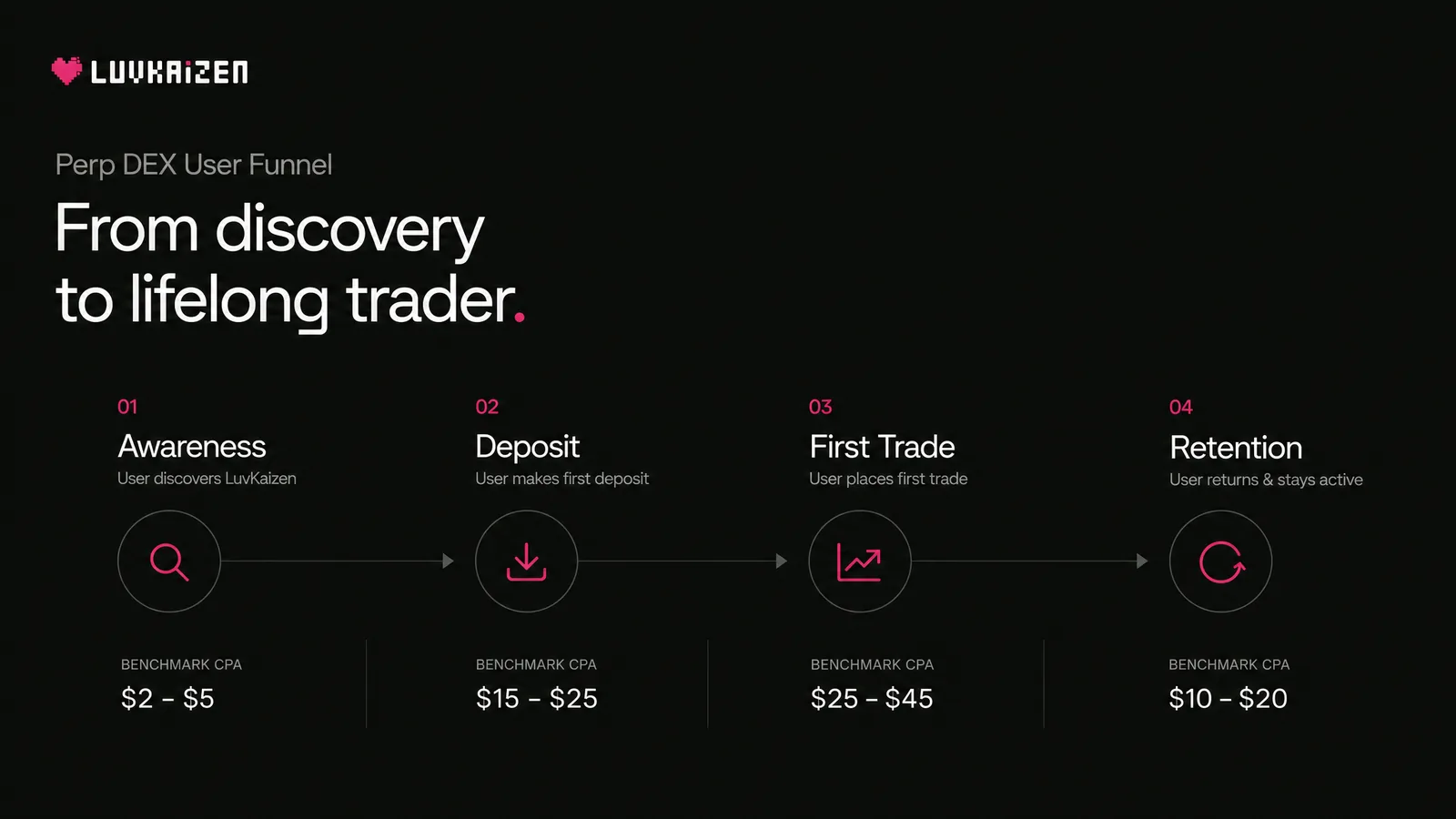 Perpetual DEX marketing funnel — trader acquisition and retention