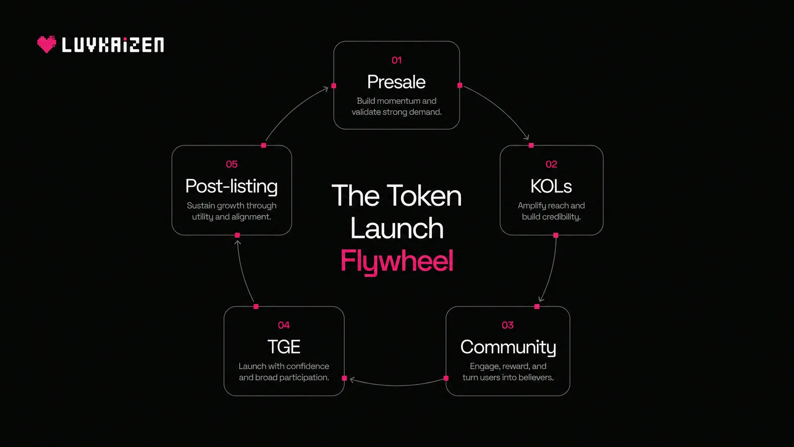 Token launch marketing flywheel — pre-launch, launch day, post-TGE growth