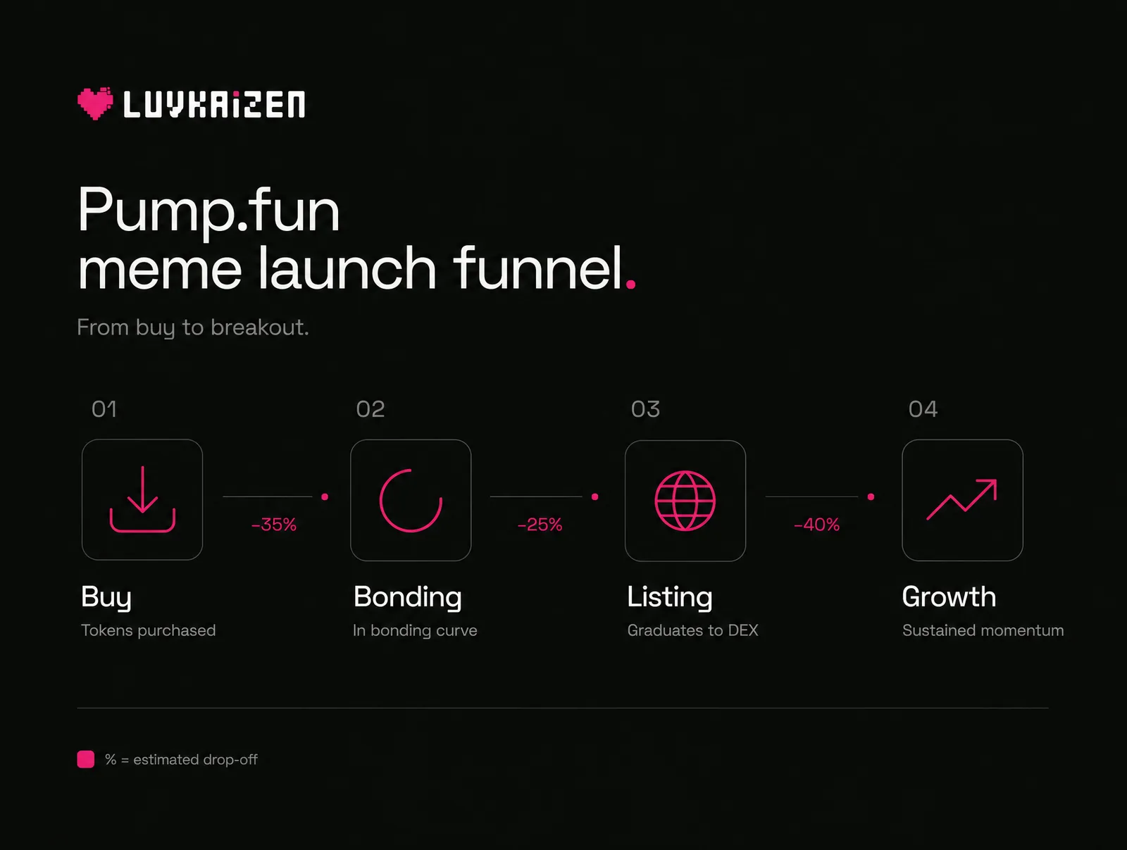Pump.fun meme coin launch funnel and graduation strategy