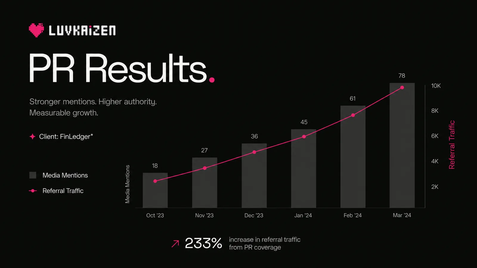 Blockchain PR results dashboard — earned media coverage and reach metrics