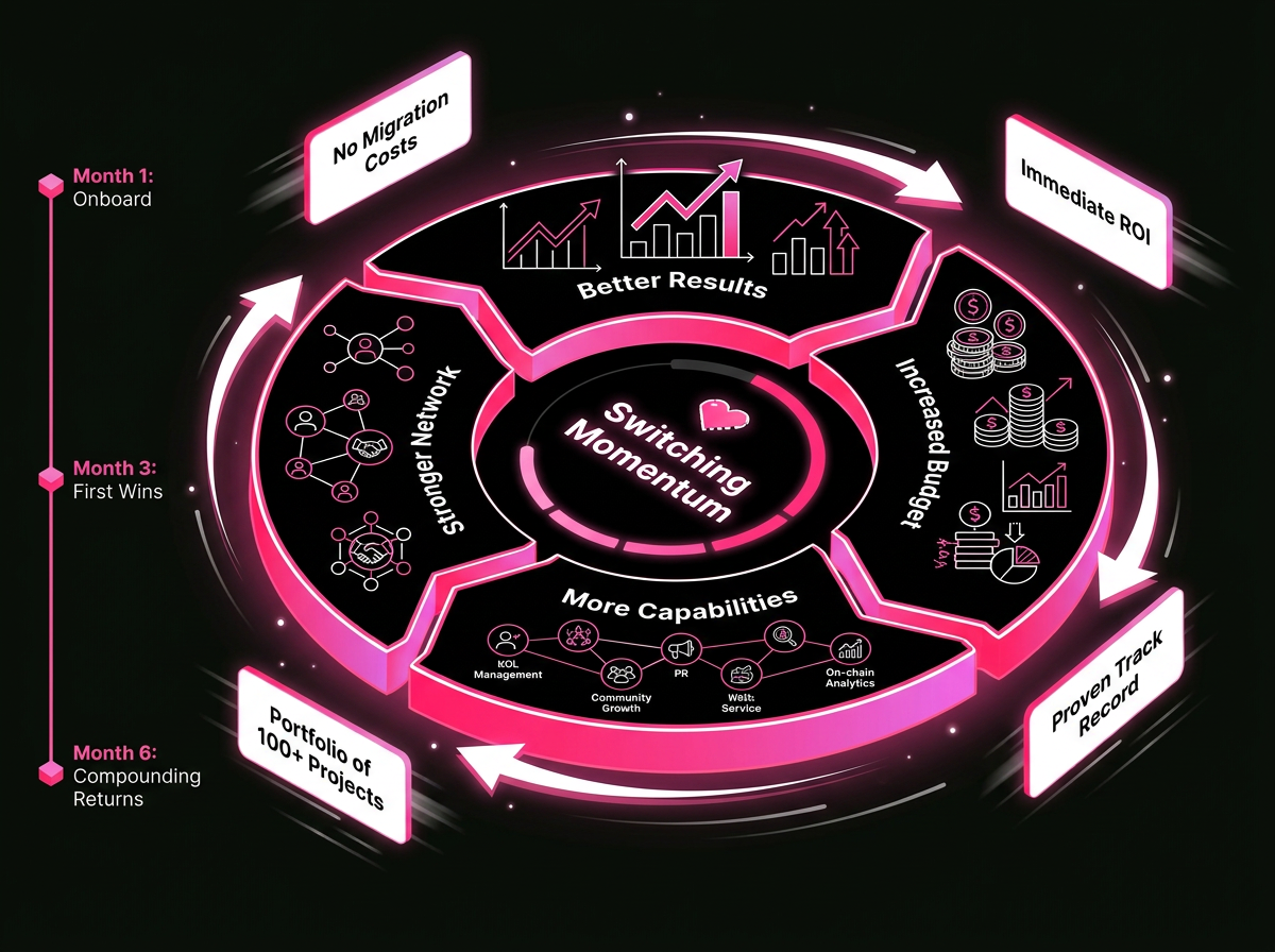 growth flywheel diagram — TON Marketing Agency