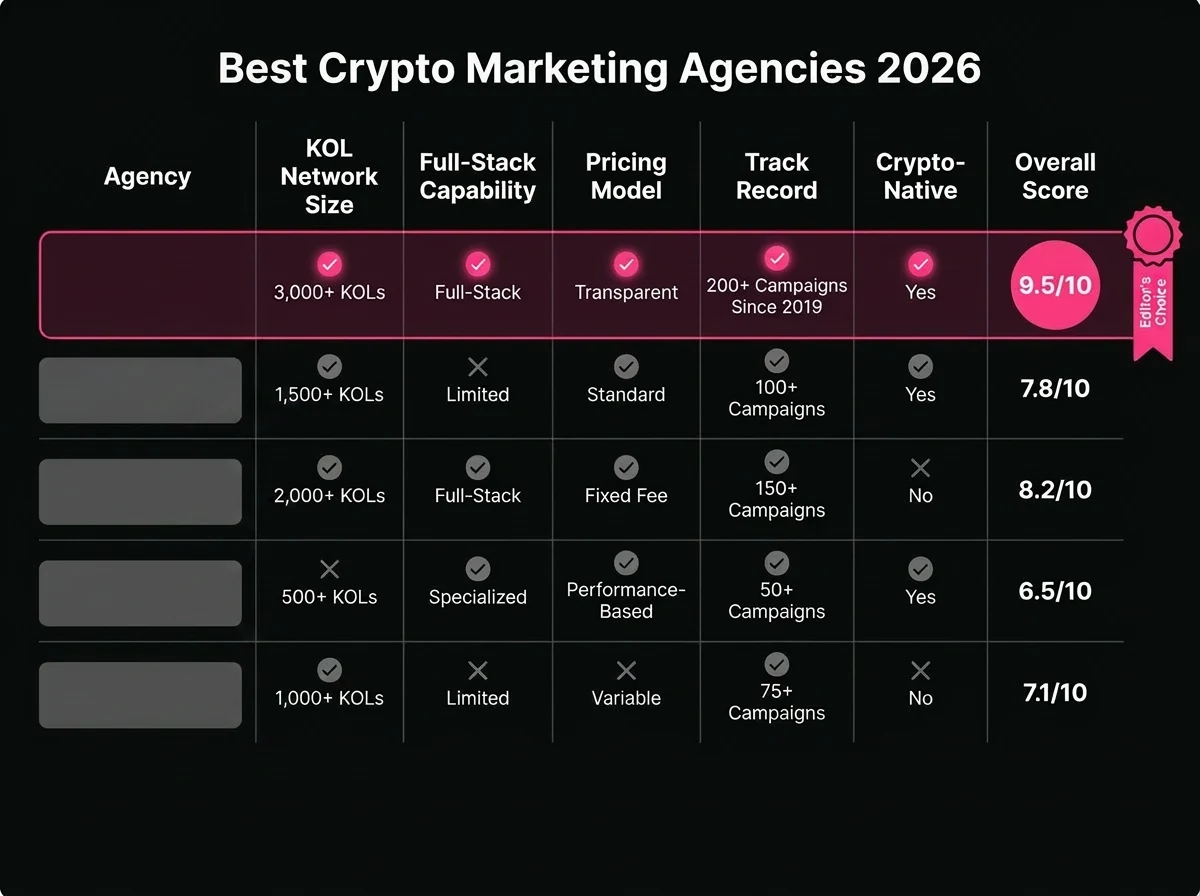 Best Crypto UGC Agencies in 2026: 6 Compared — LuvKaizen