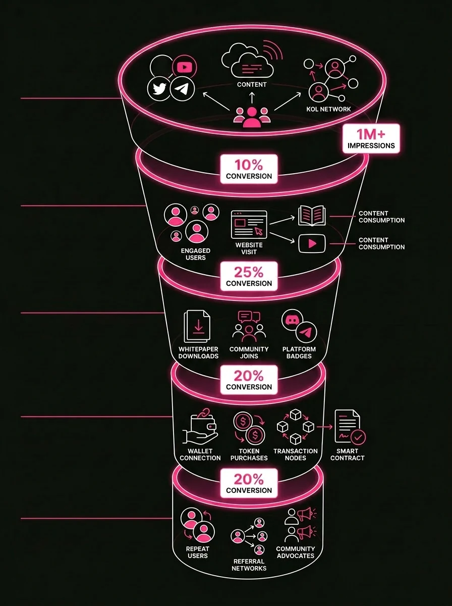 TGE campaign components — KOL, PR, community, listings funnel