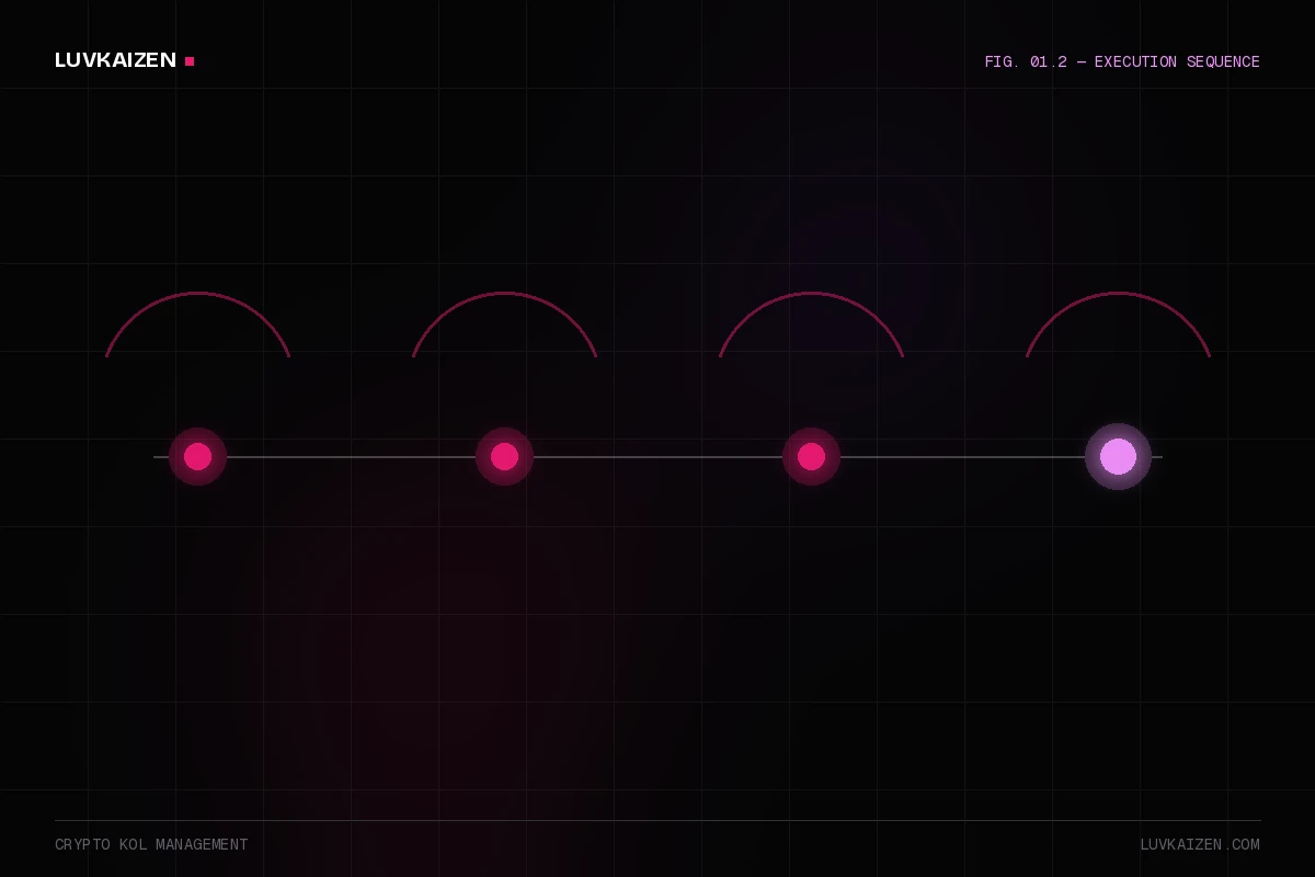 crypto kol management — process timeline illustration