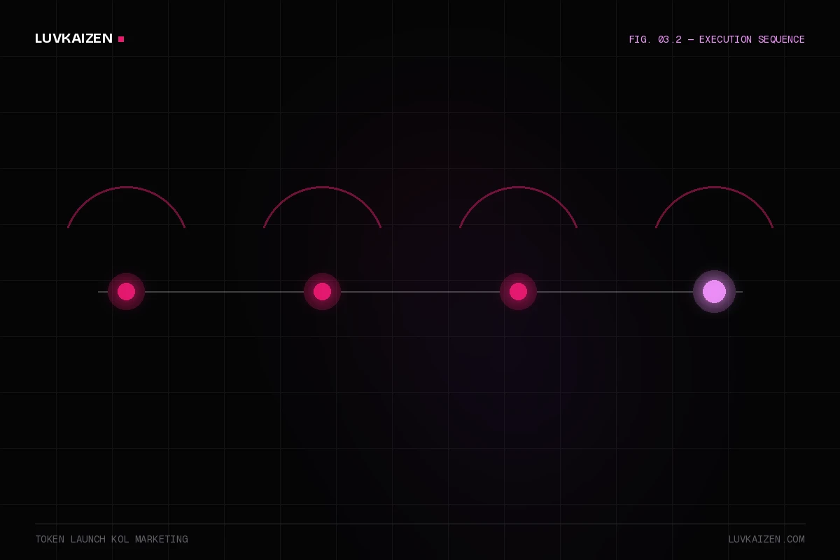 token launch kol marketing — process timeline illustration