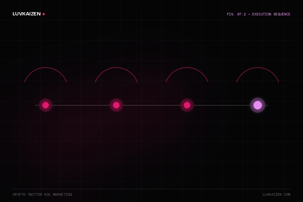 crypto twitter kol marketing — process timeline illustration