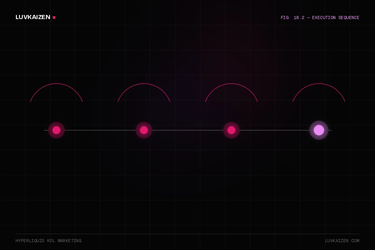 hyperliquid kol marketing — process timeline illustration