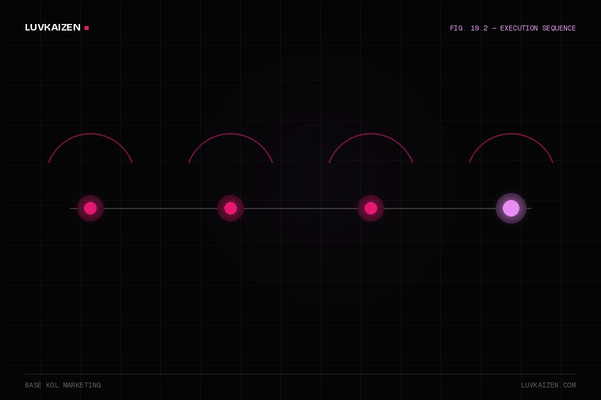 base kol marketing — process timeline illustration