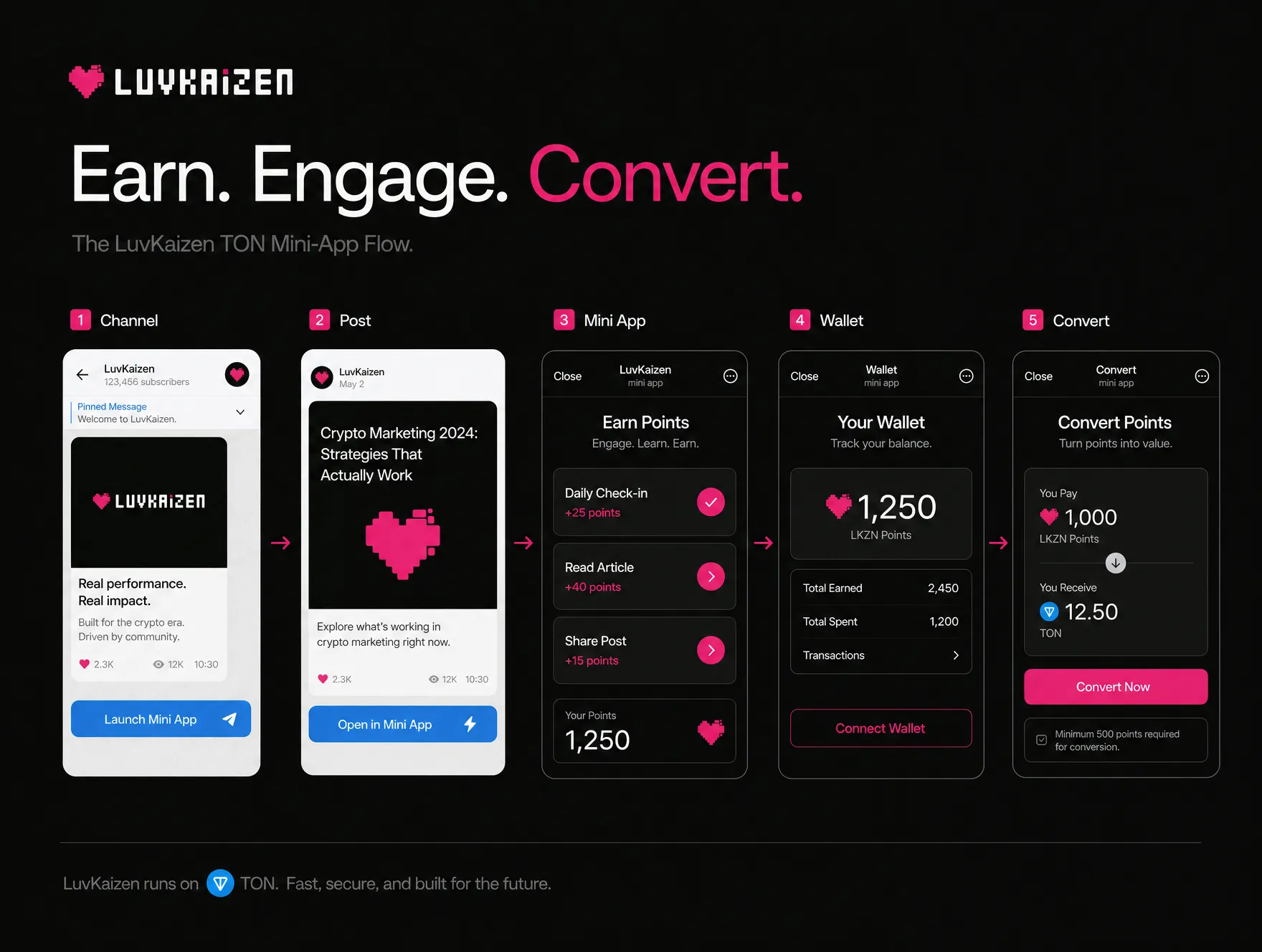 TON Telegram mini-app marketing flow diagram