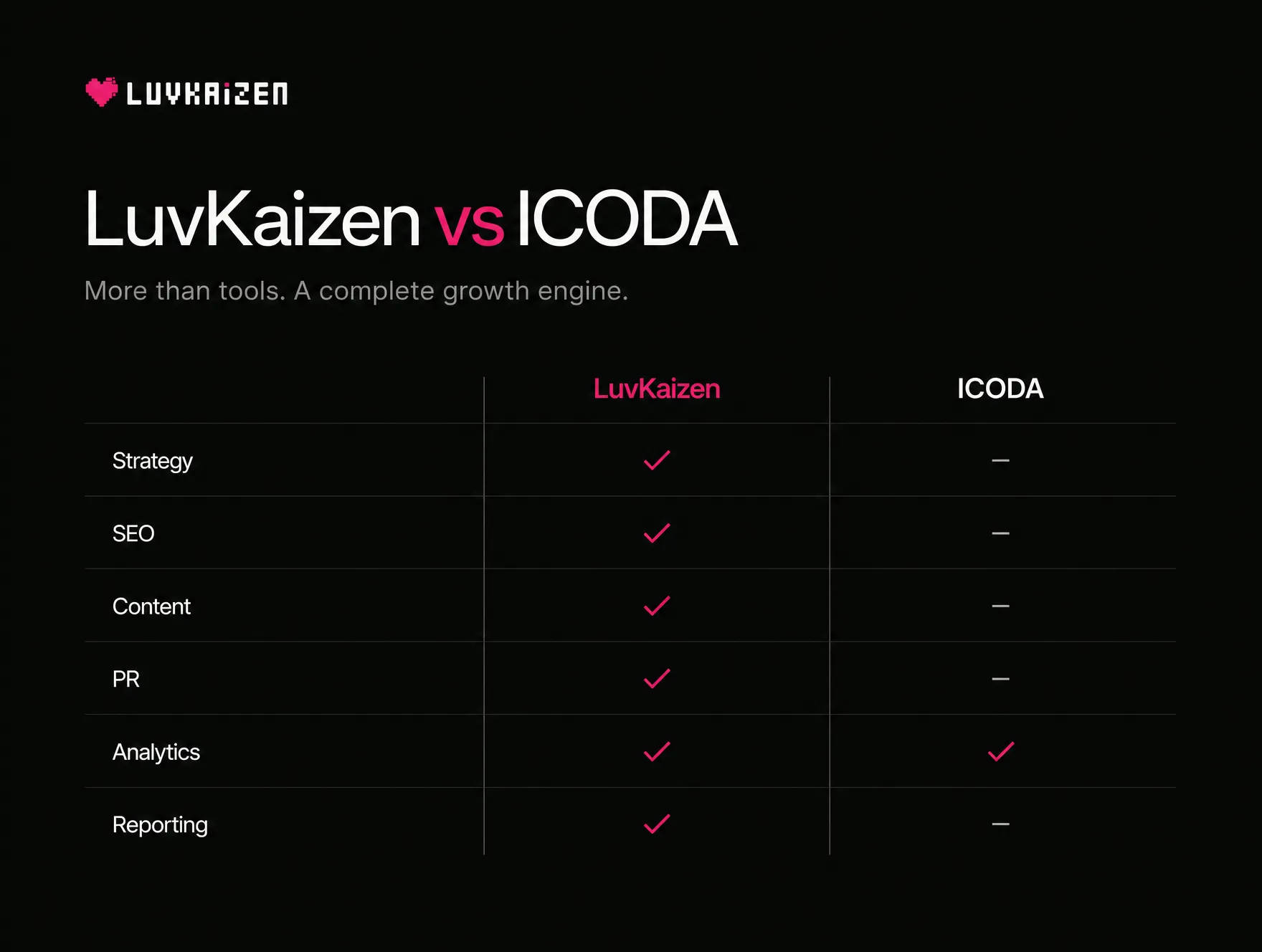 LuvKaizen vs ICODA feature comparison matrix