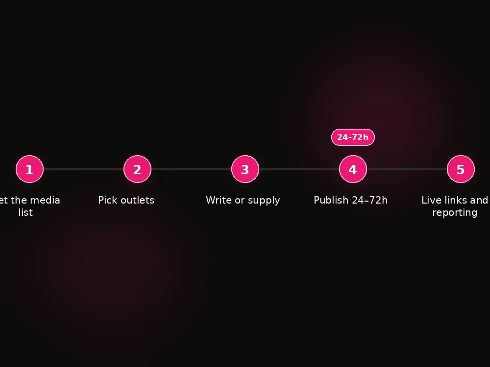 Five step crypto PR marketplace buying process from media list to published links