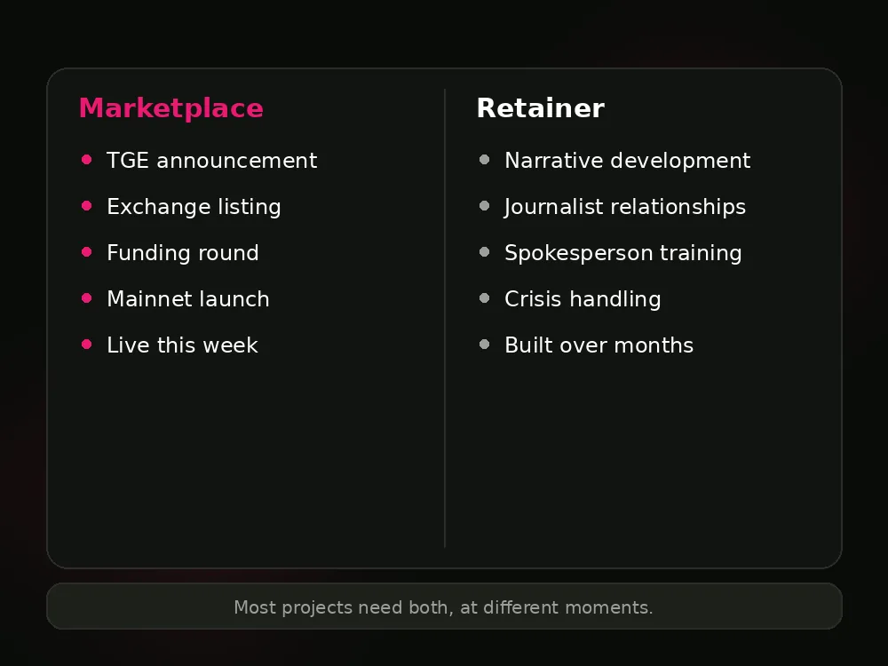 Decision framework comparing crypto PR marketplace purchases against agency retainers