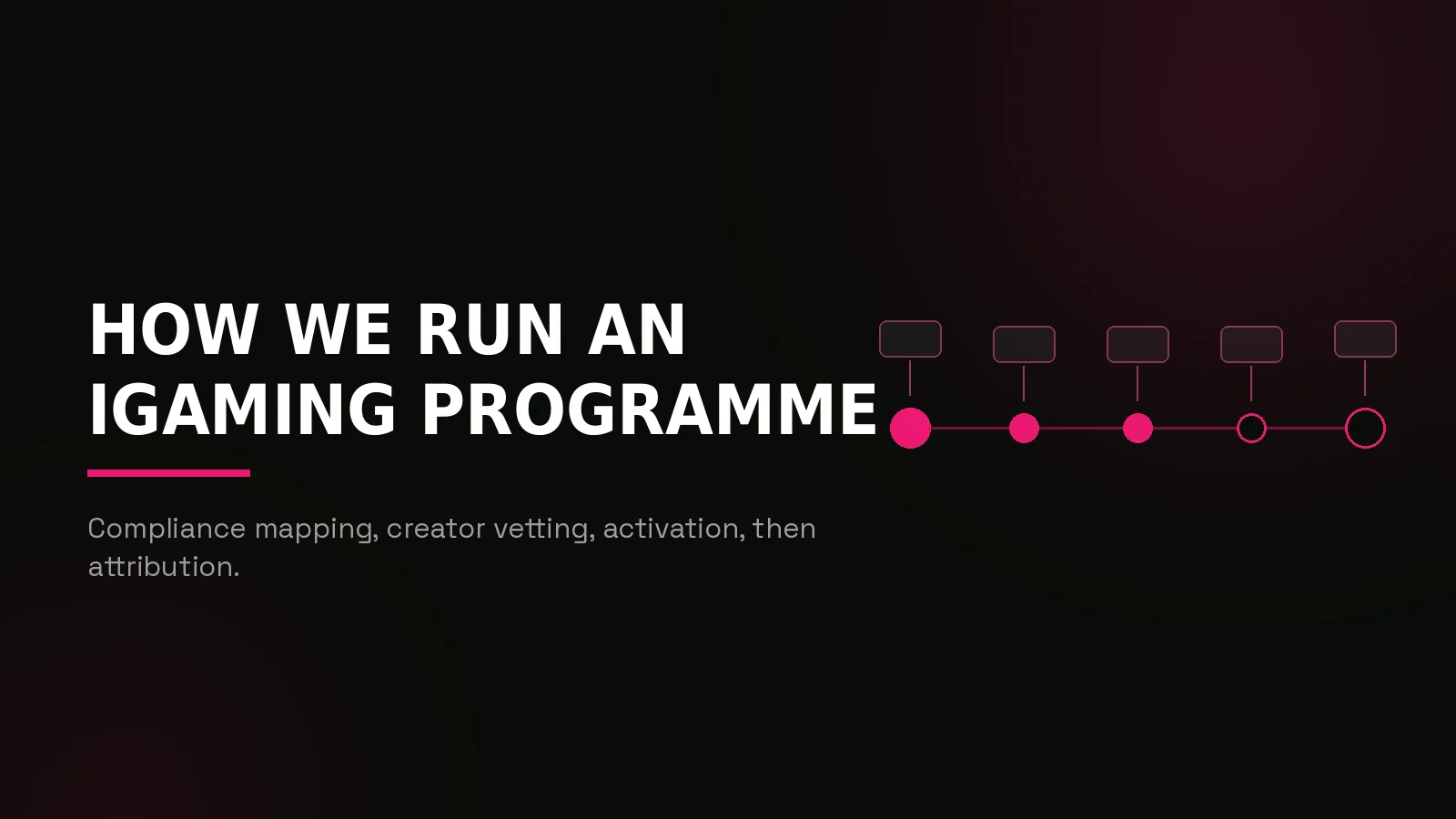 igaming & casino marketing: process timeline illustration