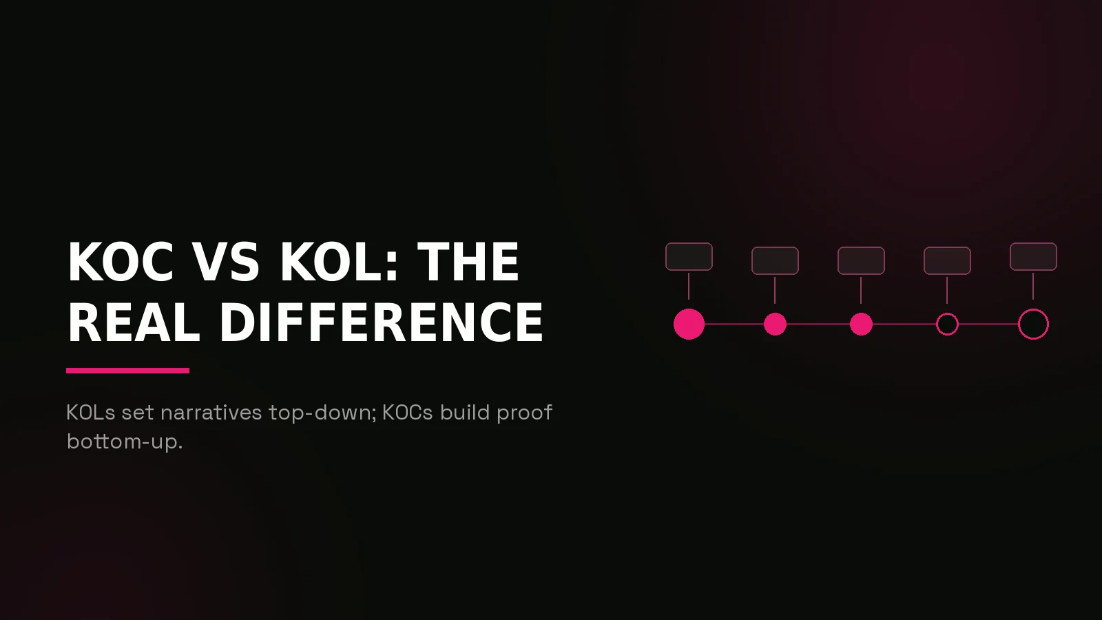 what is a koc: process timeline illustration
