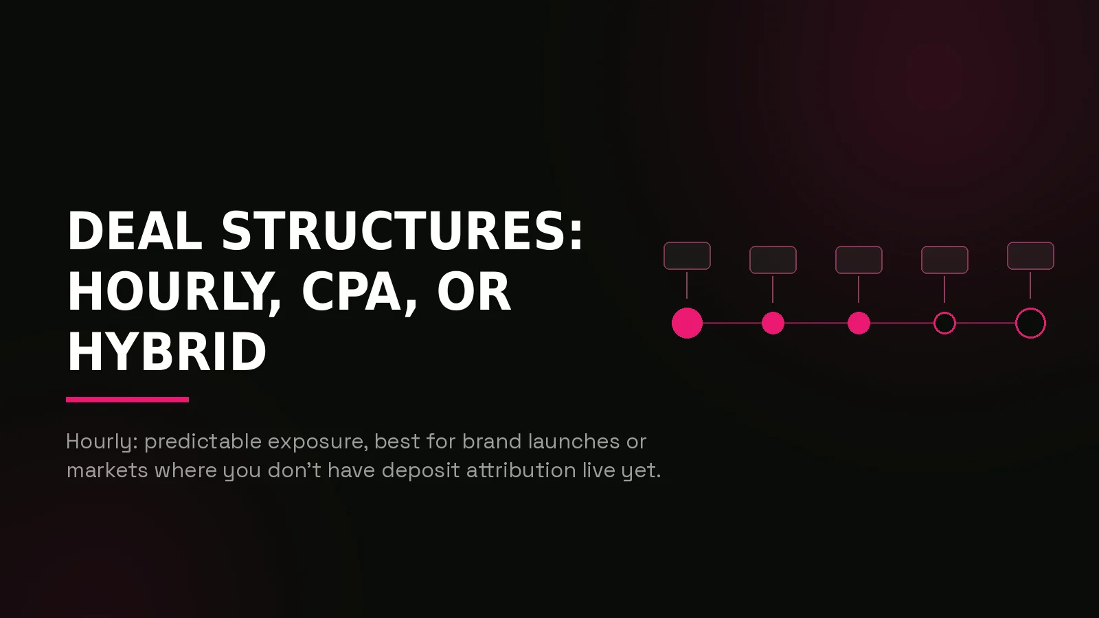 kick streamer marketing agency: process timeline illustration