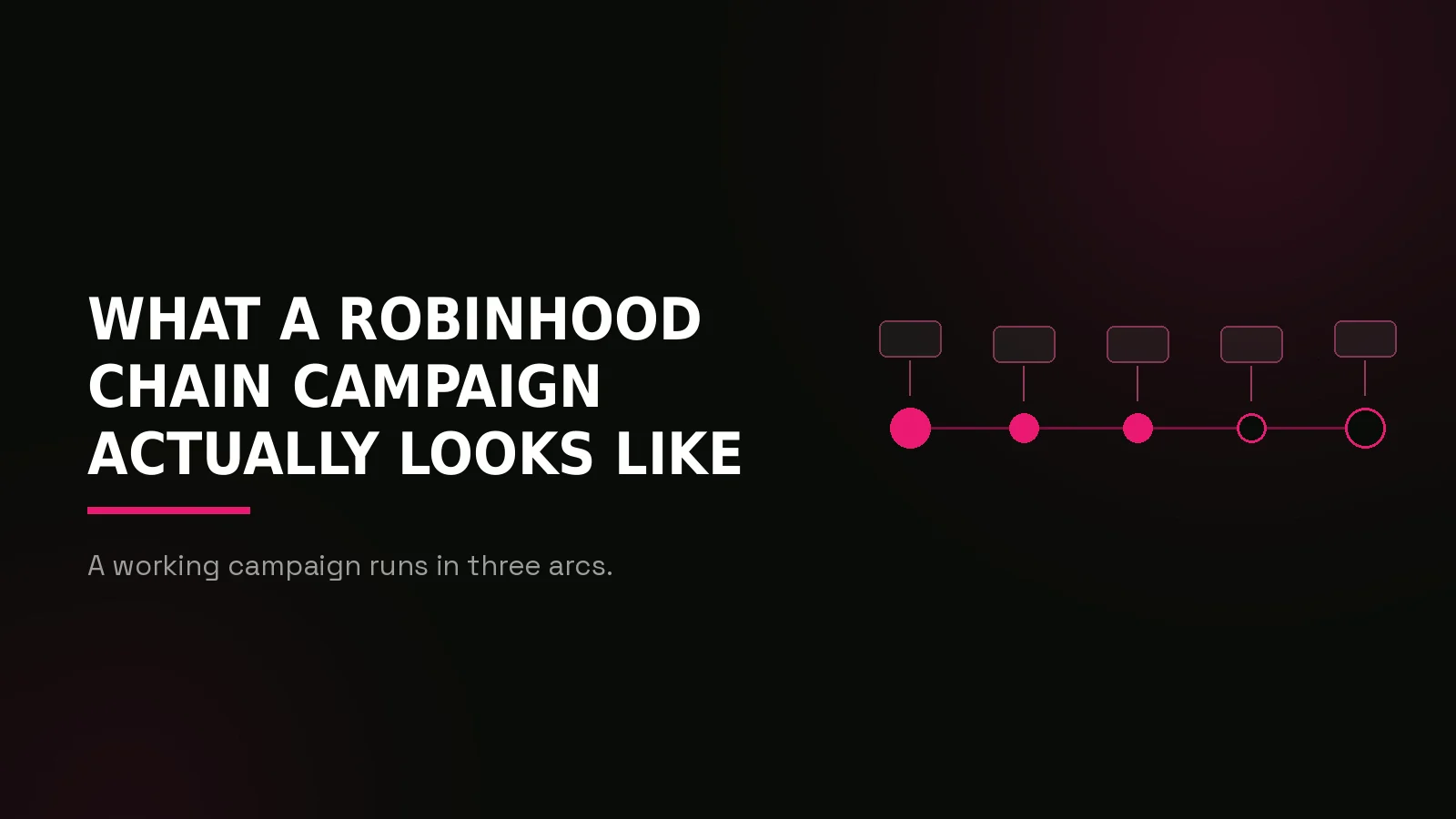 robinhood chain marketing agency: process timeline illustration