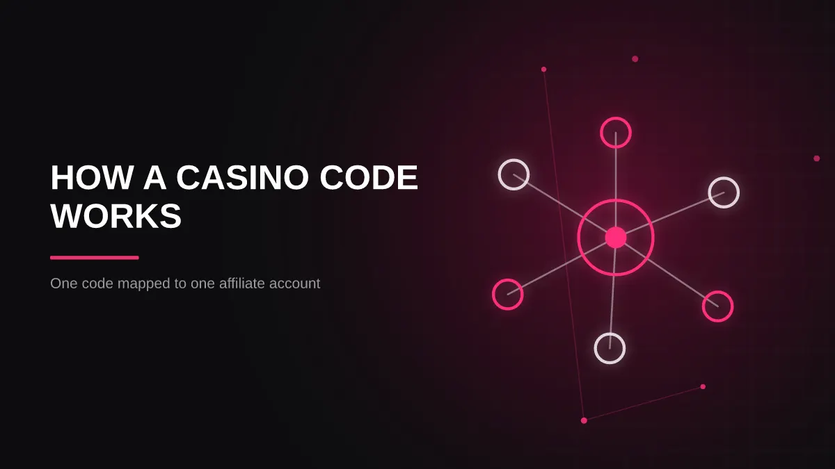 streamer casino code: code to affiliate account mapping illustration