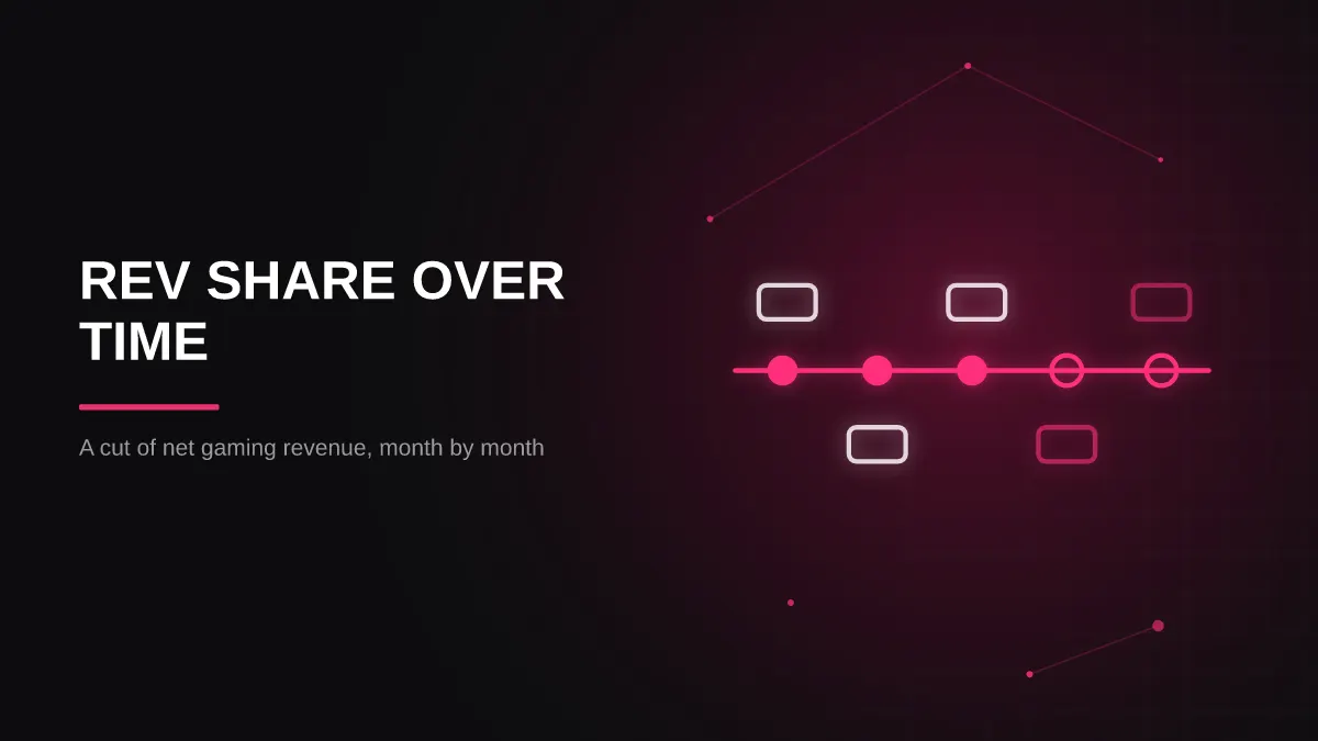 rev share vs cpa for streamers: rev share and negative carryover illustration