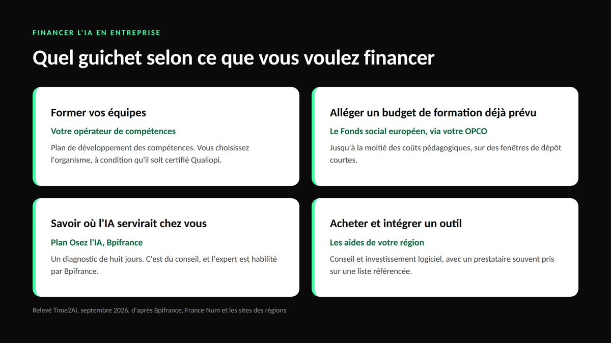 Tableau des quatre situations de financement, former ses équipes par l’opérateur de compétences, alléger un budget par le Fonds social européen, faire un diagnostic par le plan Osez l’IA de Bpifrance, acheter un outil par les aides régionales.