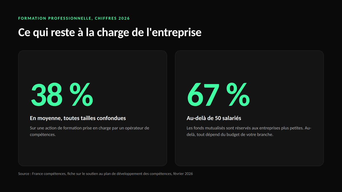 Deux chiffres, 38 pour cent de reste à charge moyen sur une action de formation prise en charge par un opérateur de compétences, et 67 pour cent au-delà de 50 salariés.