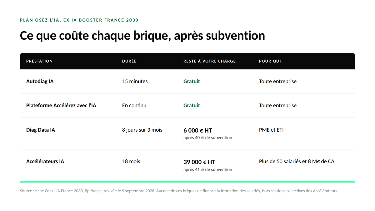 Tableau des quatre briques du plan Osez l’IA avec leur durée et leur reste à charge, Autodiag IA gratuit en quinze minutes, plateforme Accélérez avec l’IA gratuite, Diag Data IA à 6 000 euros hors taxes après 40 pour cent de subvention pour huit jours, Accélérateurs IA à 39 000 euros hors taxes après 41 pour cent de subvention sur 18 mois.