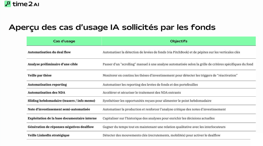 Cas d'usage de l'IA en private equity, du deal flow au reporting destiné aux souscripteurs.