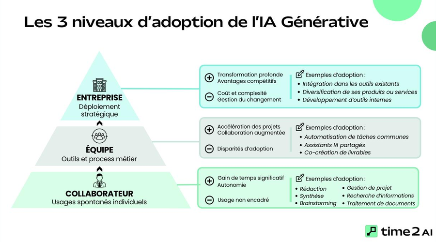Les trois niveaux d'adoption de l'IA dans un fonds d'investissement, du collaborateur à l'équipe puis au fonds.