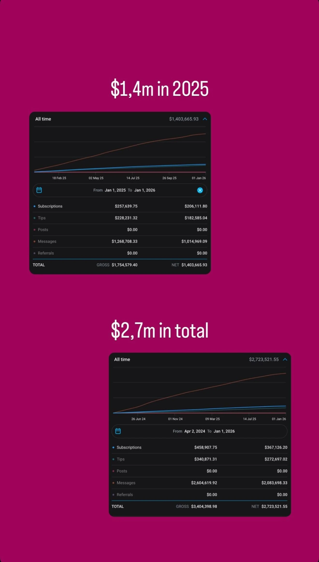 OnlyFans Creator mit 1,4 Millionen Dollar Jahresumsatz 2025 und 2,7 Millionen Dollar Gesamtumsatz