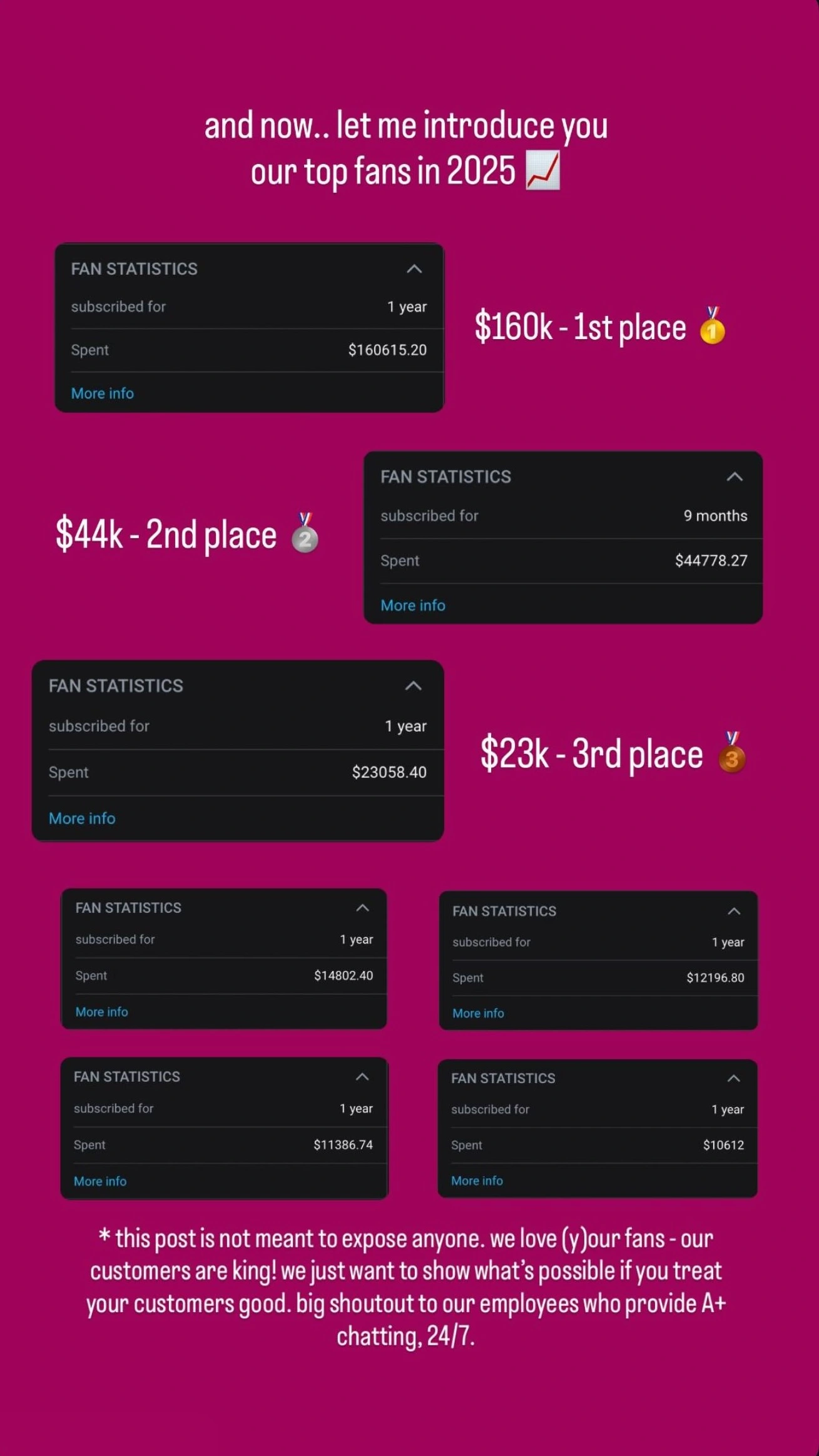 Top Fans Ranking 2025 mit Spitzenreiter bei 160.000 Dollar Ausgaben