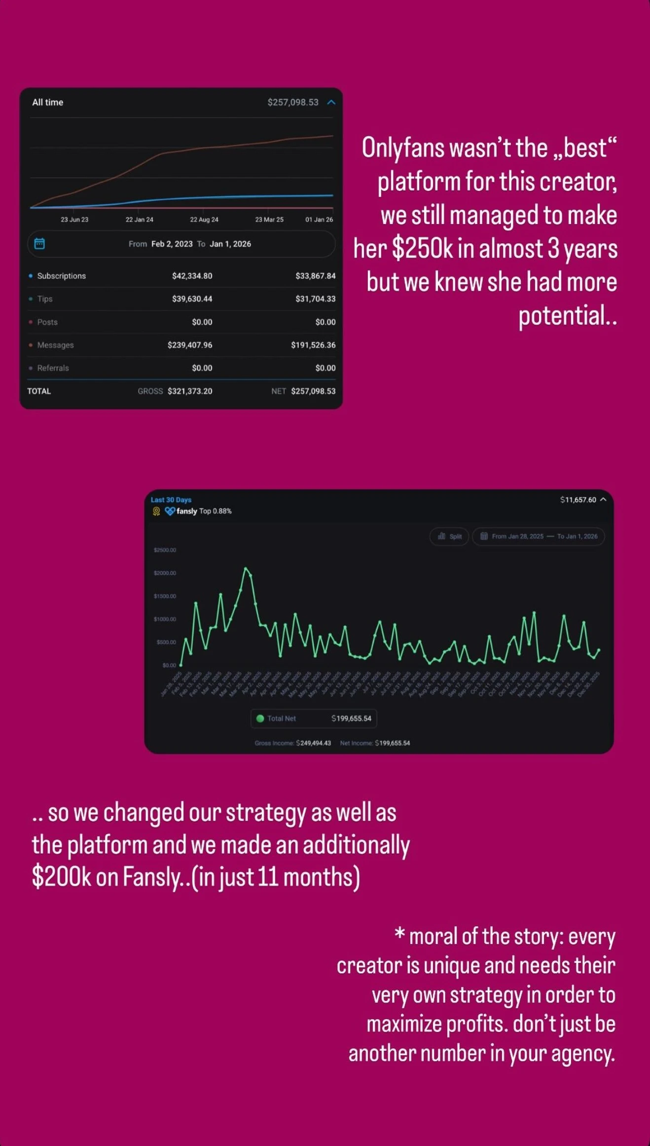 Erfolgreiche Plattform-Strategie mit zusätzlich 200.000 Dollar auf Fansly in 11 Monaten