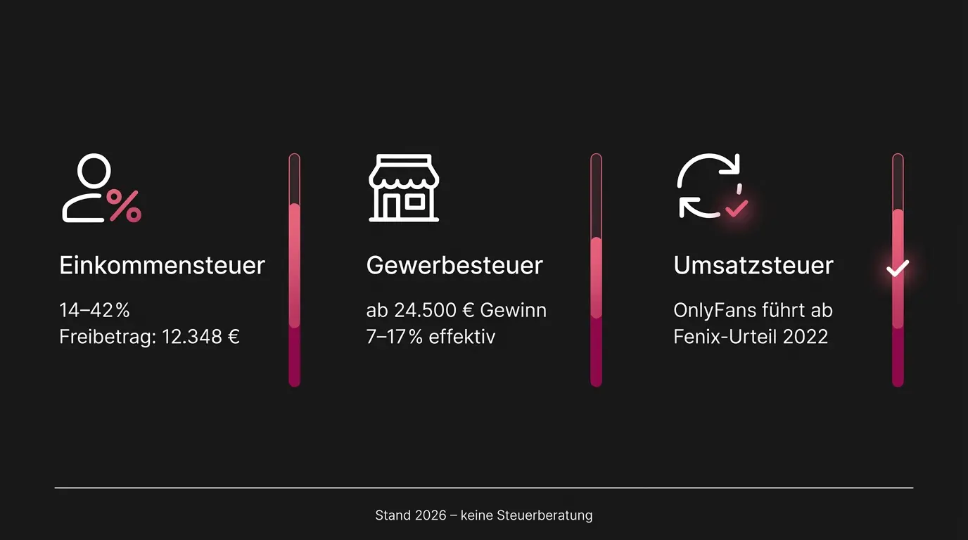 Infografik: Übersicht der drei Steuerarten für OnlyFans Creator in Deutschland – Einkommensteuer, Gewerbesteuer und Umsatzsteuer mit Freibeträgen und Steuersätzen