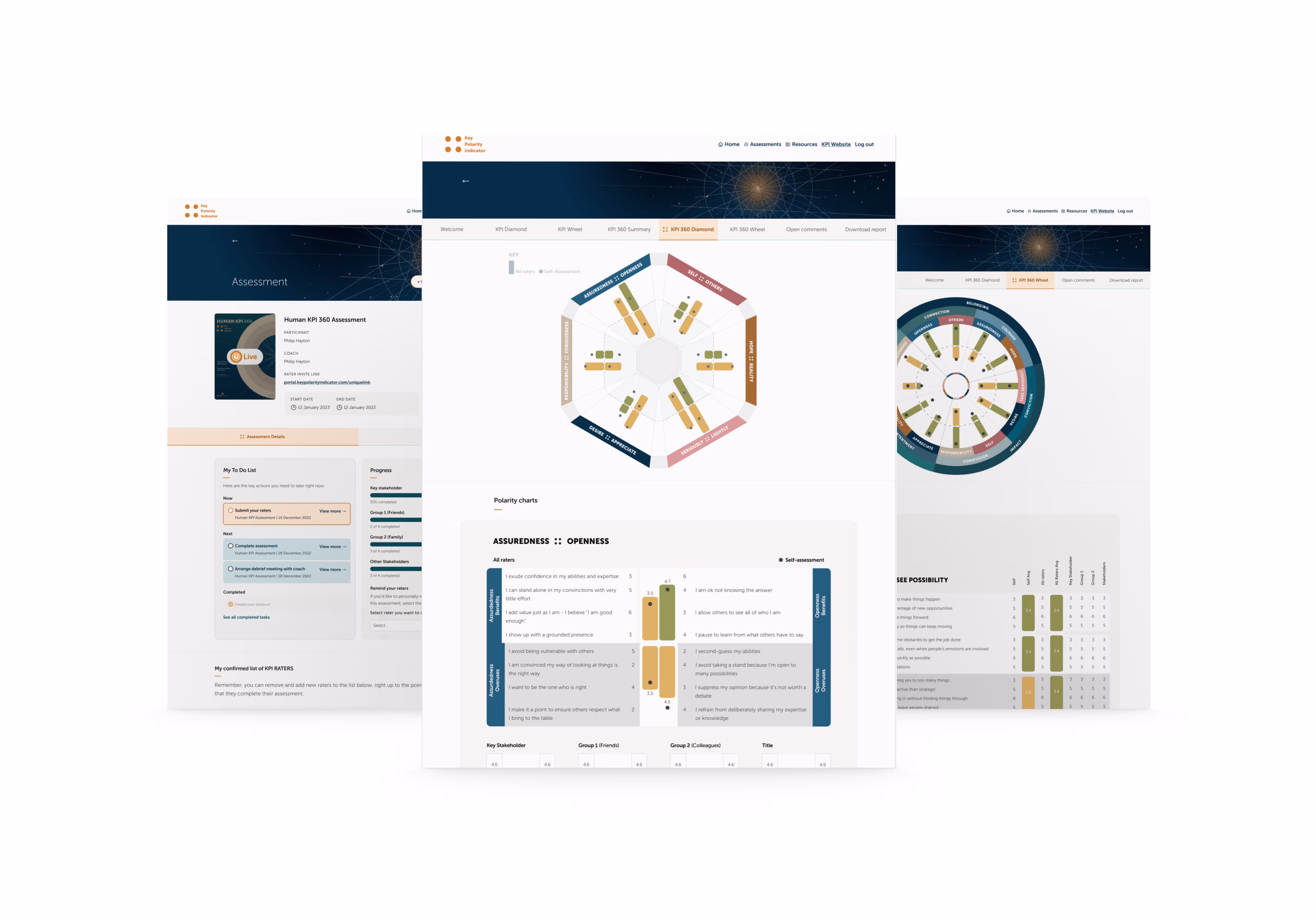 A digital interface displaying three overlaid dashboard screens from a human assessment platform. The leftmost screen shows an assessment overview with a to-do list and progress tracker. The center screen features a hexagonal radar chart labeled with personality or skills dimensions, along with a polarity comparison table. The rightmost screen displays a circular wheel chart with segmented data and a table of scores below. Navigation menus and branding elements are visible along the top of each screen.